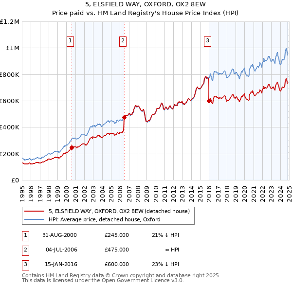 5, ELSFIELD WAY, OXFORD, OX2 8EW: Price paid vs HM Land Registry's House Price Index