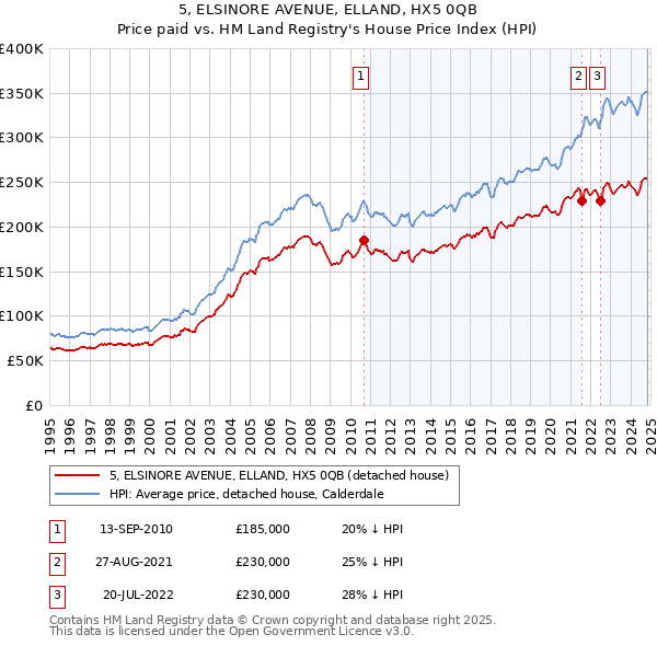 5, ELSINORE AVENUE, ELLAND, HX5 0QB: Price paid vs HM Land Registry's House Price Index