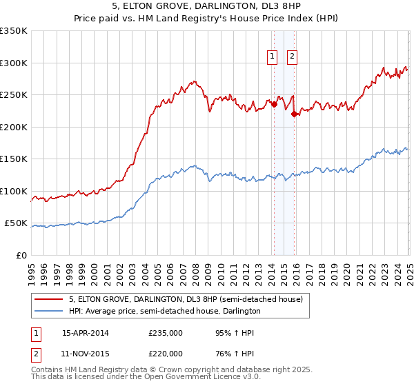 5, ELTON GROVE, DARLINGTON, DL3 8HP: Price paid vs HM Land Registry's House Price Index