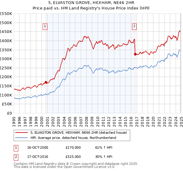 5, ELVASTON GROVE, HEXHAM, NE46 2HR: Price paid vs HM Land Registry's House Price Index