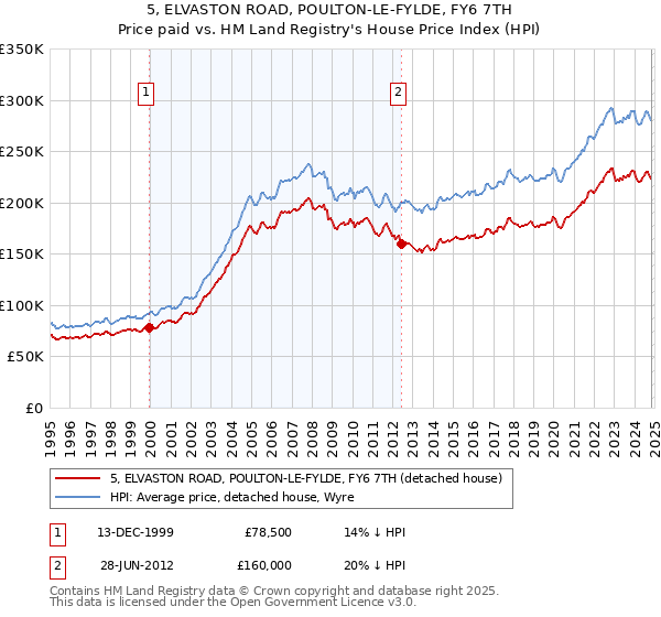 5, ELVASTON ROAD, POULTON-LE-FYLDE, FY6 7TH: Price paid vs HM Land Registry's House Price Index