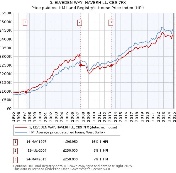 5, ELVEDEN WAY, HAVERHILL, CB9 7FX: Price paid vs HM Land Registry's House Price Index