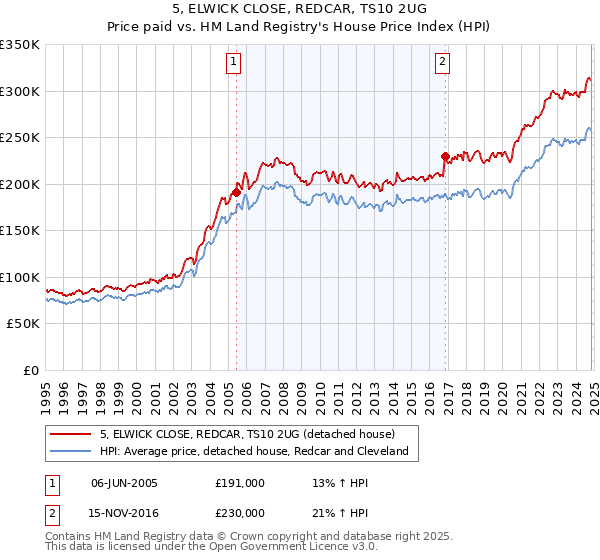 5, ELWICK CLOSE, REDCAR, TS10 2UG: Price paid vs HM Land Registry's House Price Index