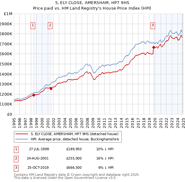 5, ELY CLOSE, AMERSHAM, HP7 9HS: Price paid vs HM Land Registry's House Price Index