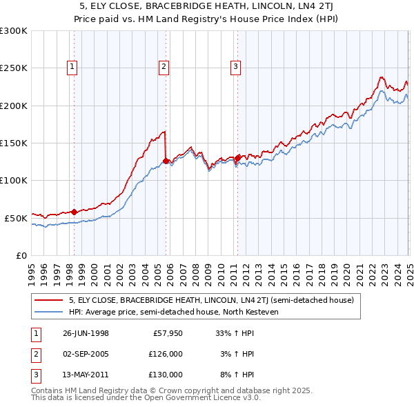 5, ELY CLOSE, BRACEBRIDGE HEATH, LINCOLN, LN4 2TJ: Price paid vs HM Land Registry's House Price Index