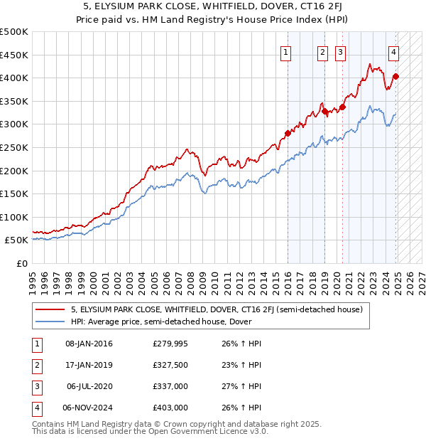 5, ELYSIUM PARK CLOSE, WHITFIELD, DOVER, CT16 2FJ: Price paid vs HM Land Registry's House Price Index