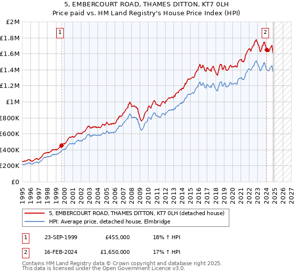 5, EMBERCOURT ROAD, THAMES DITTON, KT7 0LH: Price paid vs HM Land Registry's House Price Index