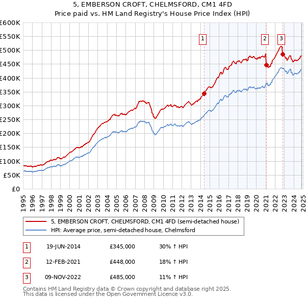 5, EMBERSON CROFT, CHELMSFORD, CM1 4FD: Price paid vs HM Land Registry's House Price Index