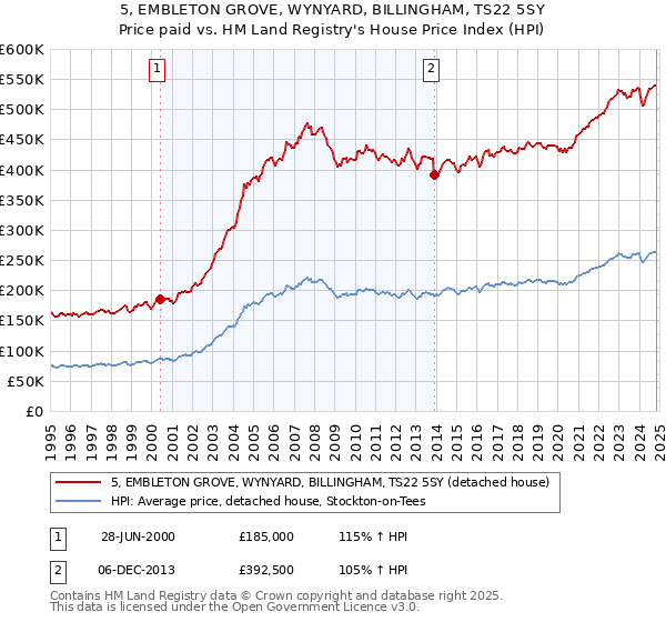 5, EMBLETON GROVE, WYNYARD, BILLINGHAM, TS22 5SY: Price paid vs HM Land Registry's House Price Index