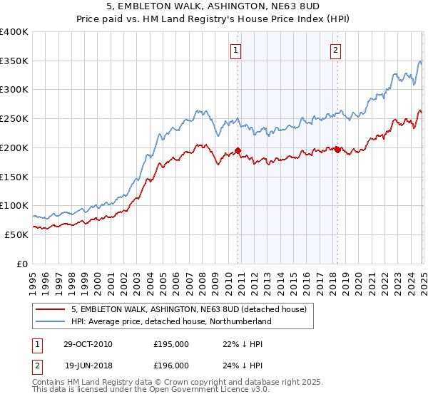 5, EMBLETON WALK, ASHINGTON, NE63 8UD: Price paid vs HM Land Registry's House Price Index