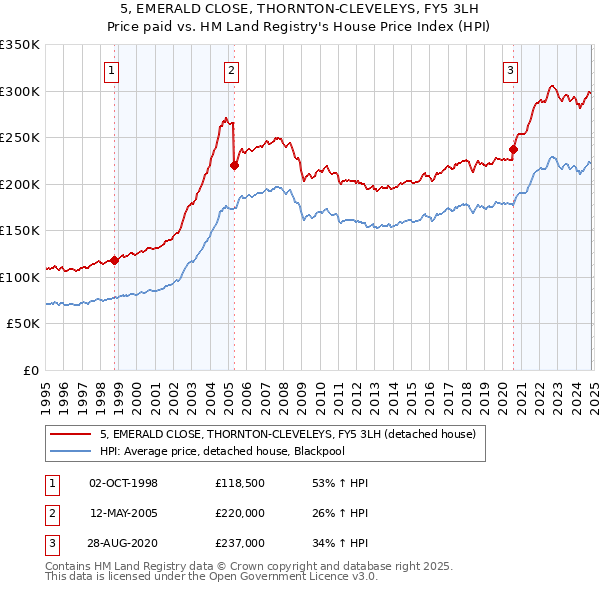 5, EMERALD CLOSE, THORNTON-CLEVELEYS, FY5 3LH: Price paid vs HM Land Registry's House Price Index