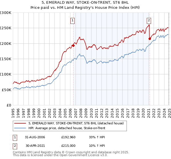 5, EMERALD WAY, STOKE-ON-TRENT, ST6 8HL: Price paid vs HM Land Registry's House Price Index