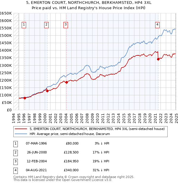 5, EMERTON COURT, NORTHCHURCH, BERKHAMSTED, HP4 3XL: Price paid vs HM Land Registry's House Price Index