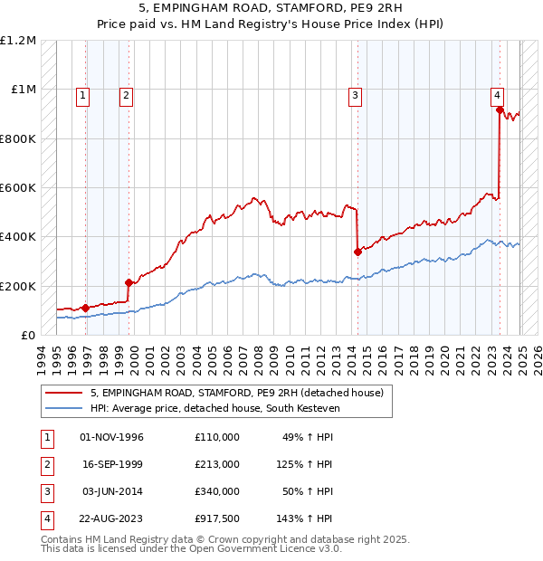 5, EMPINGHAM ROAD, STAMFORD, PE9 2RH: Price paid vs HM Land Registry's House Price Index