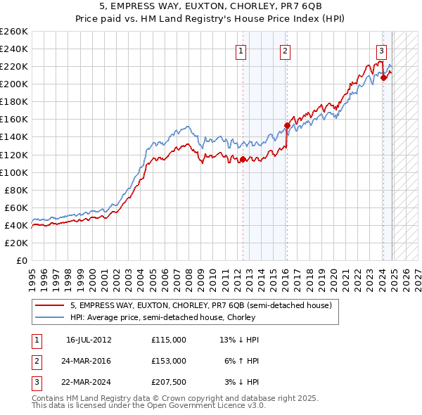 5, EMPRESS WAY, EUXTON, CHORLEY, PR7 6QB: Price paid vs HM Land Registry's House Price Index