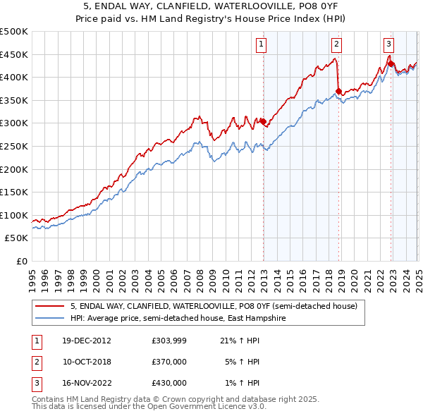 5, ENDAL WAY, CLANFIELD, WATERLOOVILLE, PO8 0YF: Price paid vs HM Land Registry's House Price Index