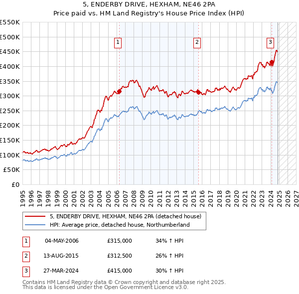 5, ENDERBY DRIVE, HEXHAM, NE46 2PA: Price paid vs HM Land Registry's House Price Index