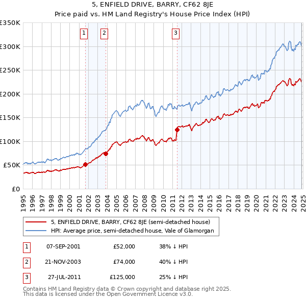 5, ENFIELD DRIVE, BARRY, CF62 8JE: Price paid vs HM Land Registry's House Price Index