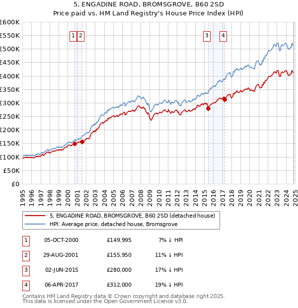 5, ENGADINE ROAD, BROMSGROVE, B60 2SD: Price paid vs HM Land Registry's House Price Index