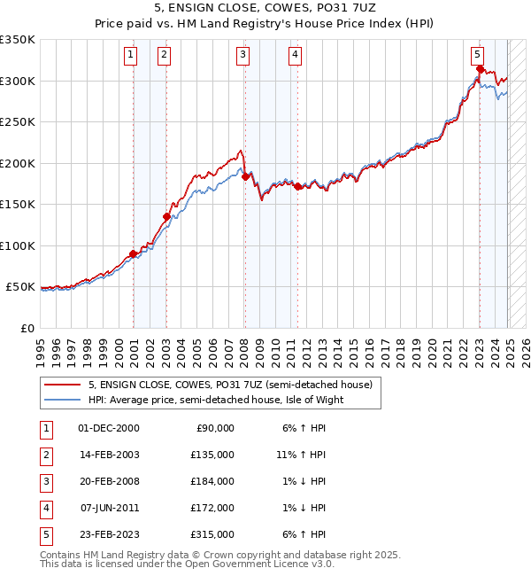 5, ENSIGN CLOSE, COWES, PO31 7UZ: Price paid vs HM Land Registry's House Price Index