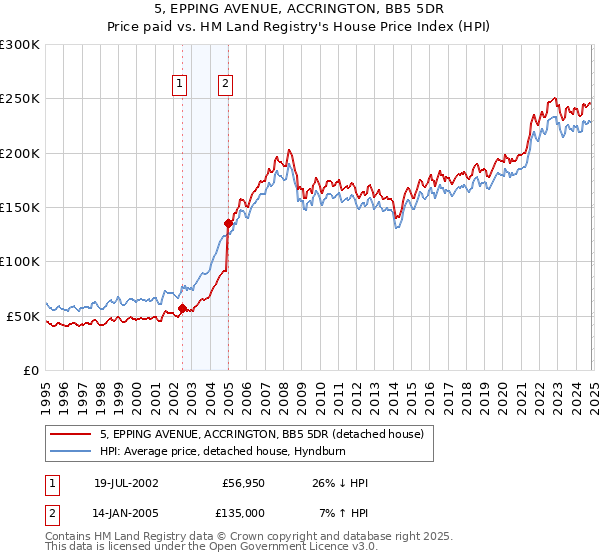 5, EPPING AVENUE, ACCRINGTON, BB5 5DR: Price paid vs HM Land Registry's House Price Index