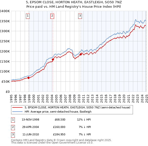 5, EPSOM CLOSE, HORTON HEATH, EASTLEIGH, SO50 7NZ: Price paid vs HM Land Registry's House Price Index