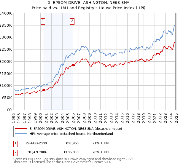 5, EPSOM DRIVE, ASHINGTON, NE63 8NA: Price paid vs HM Land Registry's House Price Index