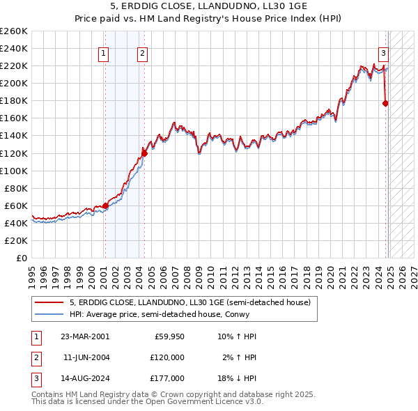 5, ERDDIG CLOSE, LLANDUDNO, LL30 1GE: Price paid vs HM Land Registry's House Price Index