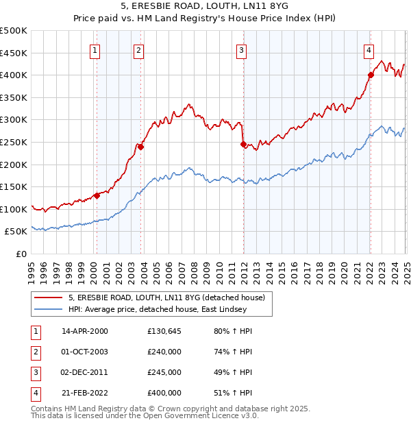 5, ERESBIE ROAD, LOUTH, LN11 8YG: Price paid vs HM Land Registry's House Price Index