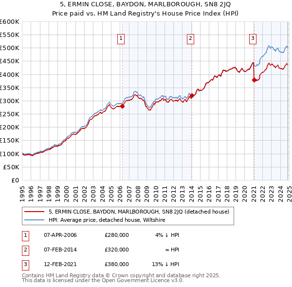 5, ERMIN CLOSE, BAYDON, MARLBOROUGH, SN8 2JQ: Price paid vs HM Land Registry's House Price Index