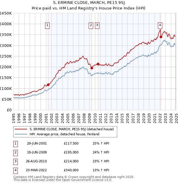 5, ERMINE CLOSE, MARCH, PE15 9SJ: Price paid vs HM Land Registry's House Price Index