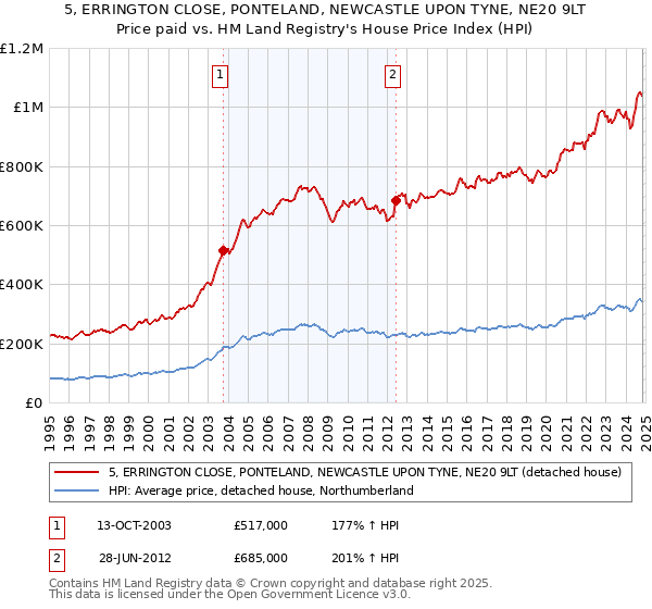 5, ERRINGTON CLOSE, PONTELAND, NEWCASTLE UPON TYNE, NE20 9LT: Price paid vs HM Land Registry's House Price Index