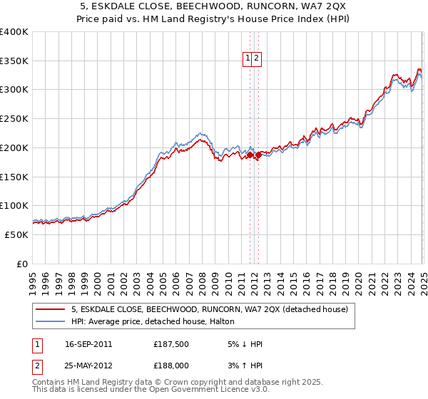 5, ESKDALE CLOSE, BEECHWOOD, RUNCORN, WA7 2QX: Price paid vs HM Land Registry's House Price Index