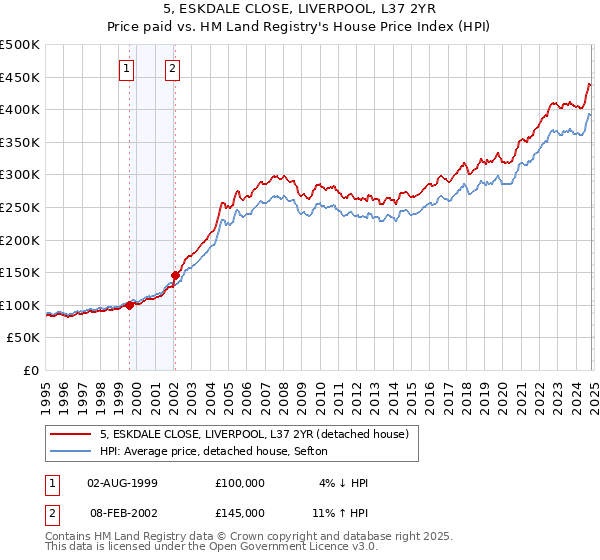 5, ESKDALE CLOSE, LIVERPOOL, L37 2YR: Price paid vs HM Land Registry's House Price Index