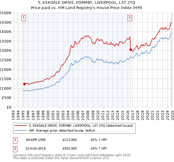 5, ESKDALE DRIVE, FORMBY, LIVERPOOL, L37 2YQ: Price paid vs HM Land Registry's House Price Index