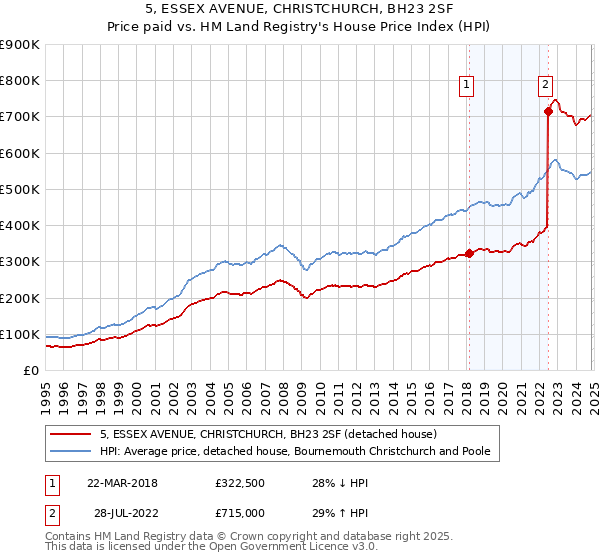 5, ESSEX AVENUE, CHRISTCHURCH, BH23 2SF: Price paid vs HM Land Registry's House Price Index