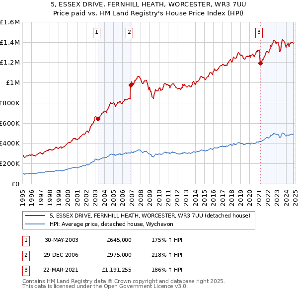 5, ESSEX DRIVE, FERNHILL HEATH, WORCESTER, WR3 7UU: Price paid vs HM Land Registry's House Price Index