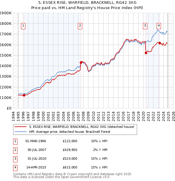 5, ESSEX RISE, WARFIELD, BRACKNELL, RG42 3XG: Price paid vs HM Land Registry's House Price Index