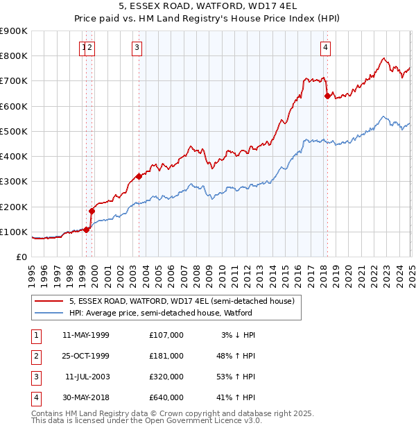 5, ESSEX ROAD, WATFORD, WD17 4EL: Price paid vs HM Land Registry's House Price Index