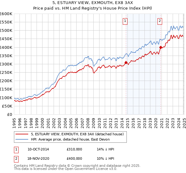 5, ESTUARY VIEW, EXMOUTH, EX8 3AX: Price paid vs HM Land Registry's House Price Index