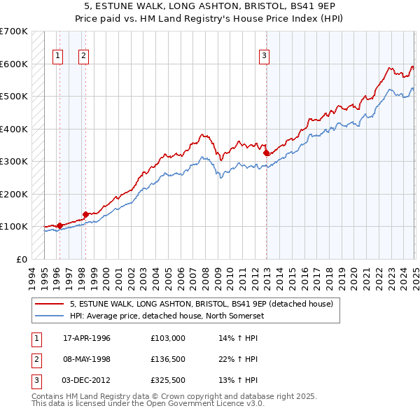 5, ESTUNE WALK, LONG ASHTON, BRISTOL, BS41 9EP: Price paid vs HM Land Registry's House Price Index