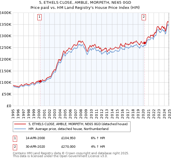 5, ETHELS CLOSE, AMBLE, MORPETH, NE65 0GD: Price paid vs HM Land Registry's House Price Index