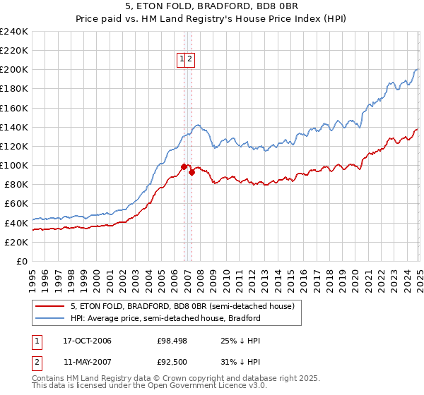 5, ETON FOLD, BRADFORD, BD8 0BR: Price paid vs HM Land Registry's House Price Index