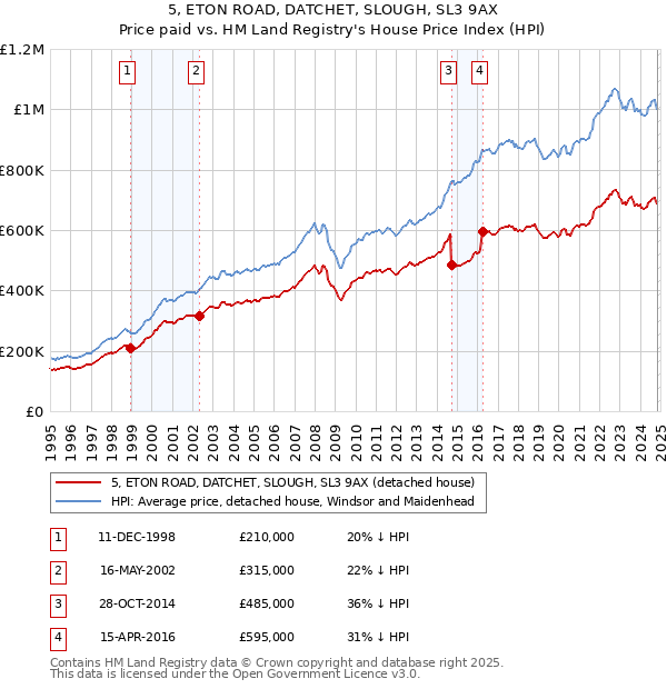 5, ETON ROAD, DATCHET, SLOUGH, SL3 9AX: Price paid vs HM Land Registry's House Price Index