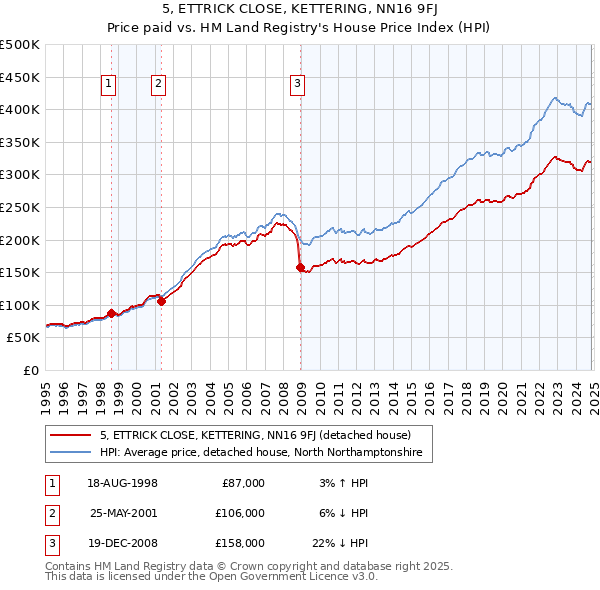 5, ETTRICK CLOSE, KETTERING, NN16 9FJ: Price paid vs HM Land Registry's House Price Index