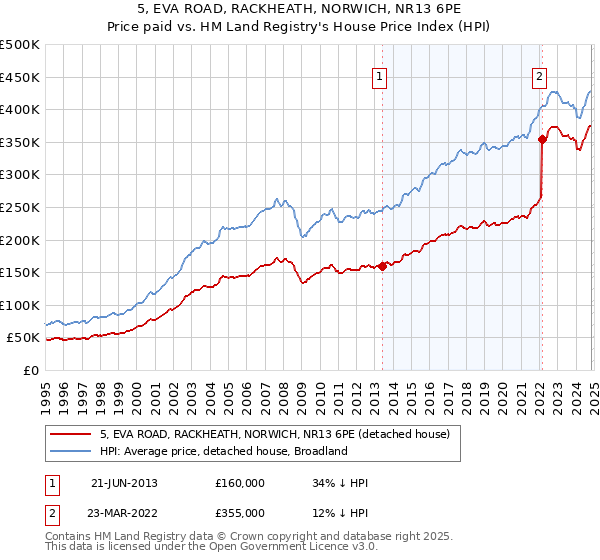 5, EVA ROAD, RACKHEATH, NORWICH, NR13 6PE: Price paid vs HM Land Registry's House Price Index