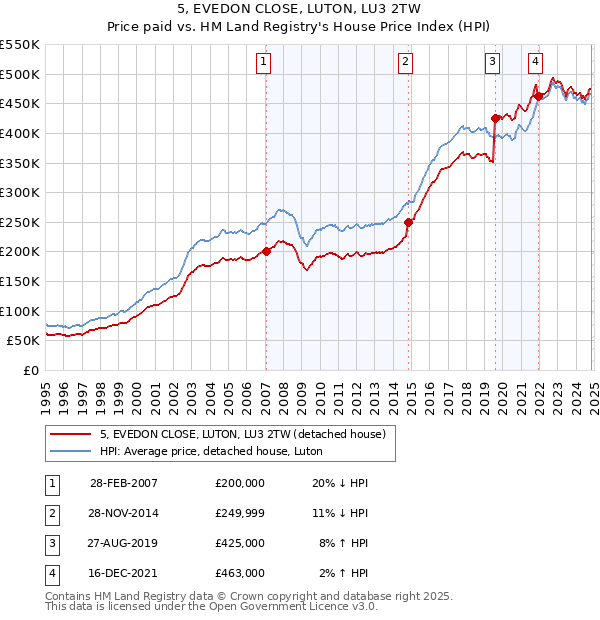 5, EVEDON CLOSE, LUTON, LU3 2TW: Price paid vs HM Land Registry's House Price Index