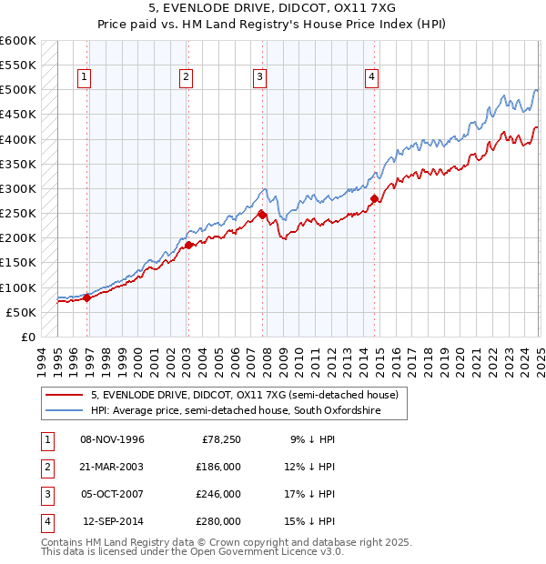 5, EVENLODE DRIVE, DIDCOT, OX11 7XG: Price paid vs HM Land Registry's House Price Index