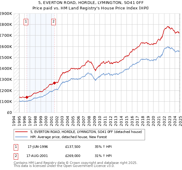 5, EVERTON ROAD, HORDLE, LYMINGTON, SO41 0FF: Price paid vs HM Land Registry's House Price Index