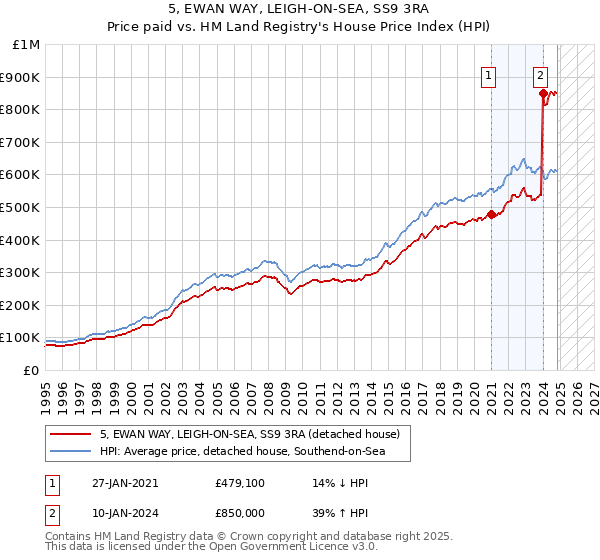 5, EWAN WAY, LEIGH-ON-SEA, SS9 3RA: Price paid vs HM Land Registry's House Price Index